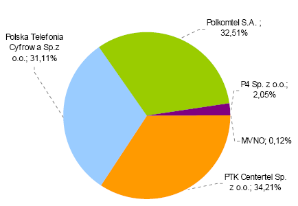 także dwóm innym operatorom (Centernet oraz Mobyland), jednak dotychczas nie zaczęli oni świadczyć usług ani budować własnej sieci.