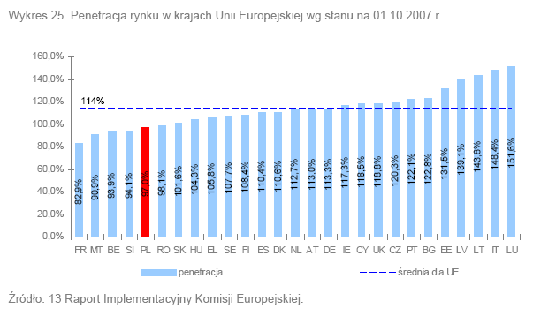 ok. 10% użytkowników telefonii stacjonarnej w naszym kraju korzysta z usług innych dostawców, którzy posiadają własną infrastrukturę sieciową (średnia dla krajów EU 27 wynosi ponad 12%, najwyższy