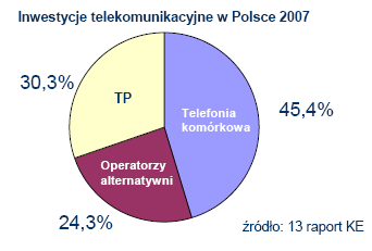 Operatorzy alternatywni, korzystający z dostępu do infrastruktury operatora dominującego, nie mają wystarczających zachęt do rozbudowy własnej infrastruktury.