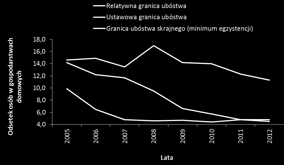 Osoby długotrwale bezrobotne Według Ustawy o promocji zatrudnienia i instytucjach rynku pracy są to osoby pozostające w rejestrze powiatowego urzędu pracy łącznie przez okres 12 miesięcy w okresie