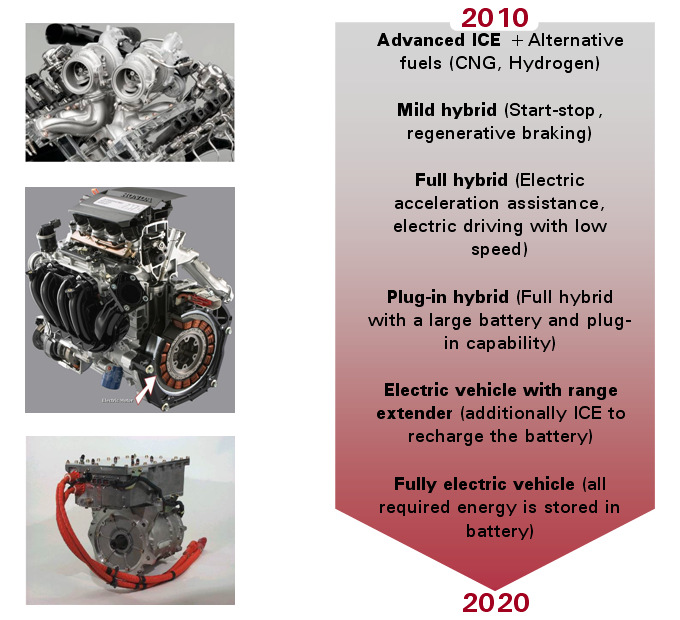 164 Zeszyty Problemowe Maszyny Elektryczne Nr 91/2011 dem czysto elektrycznym zostały zaprezentowane na Rys. 1.