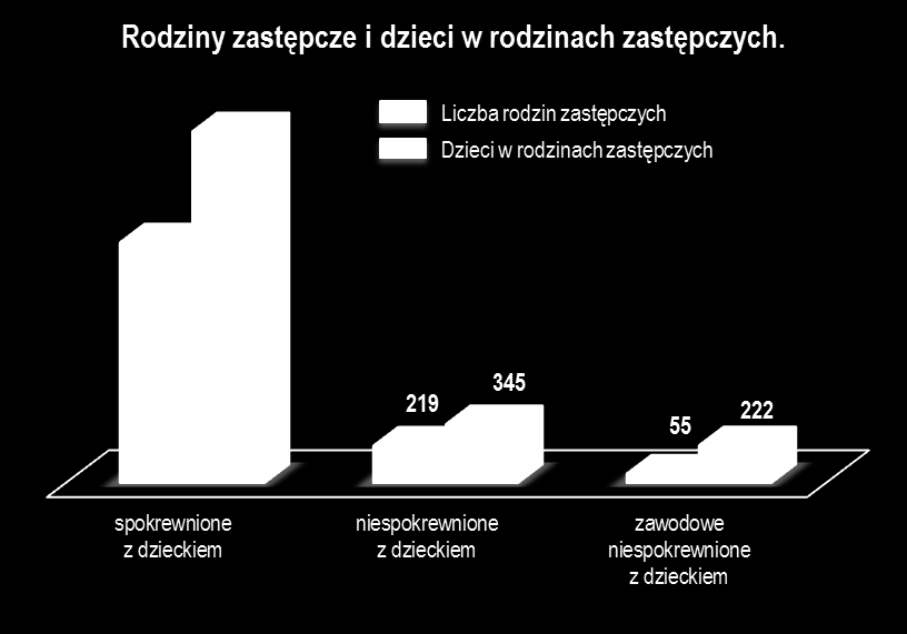 Rodziny zastępcze w woj. lubelskim w 2011 r.