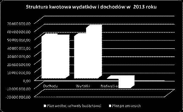 Dziennik Urzędowy Województwa Wielkopolskiego 3 Poz. 2296 INFORMACJE OGÓLNE O BUDŻECIE Uchwalony przez Radę Miejską budżet na 2013 rok, po stronie dochodów, wynosił 51.437.