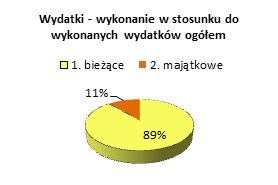 Zaplanowane wydatki bieżące w wysokości 15.361.941,03 zł zostały wykonane w kwocie 14.506.728,96 zł, tj. w 94,43%, natomiast zaplanowane wydatki majątkowe w wysokości 2.031.