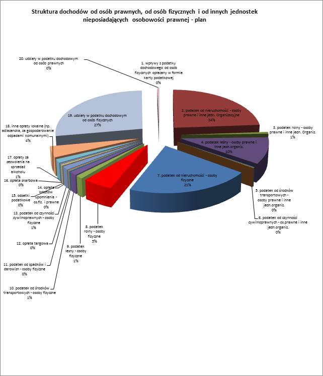 Z tytułu odsetek za nieterminowe regulowanie należności podatkowych zrealizowane zostały dochody w wysokości 14.510,87, z tego od osób prawnych 2.483 zł i od osób fizycznych 12.027,87 zł.