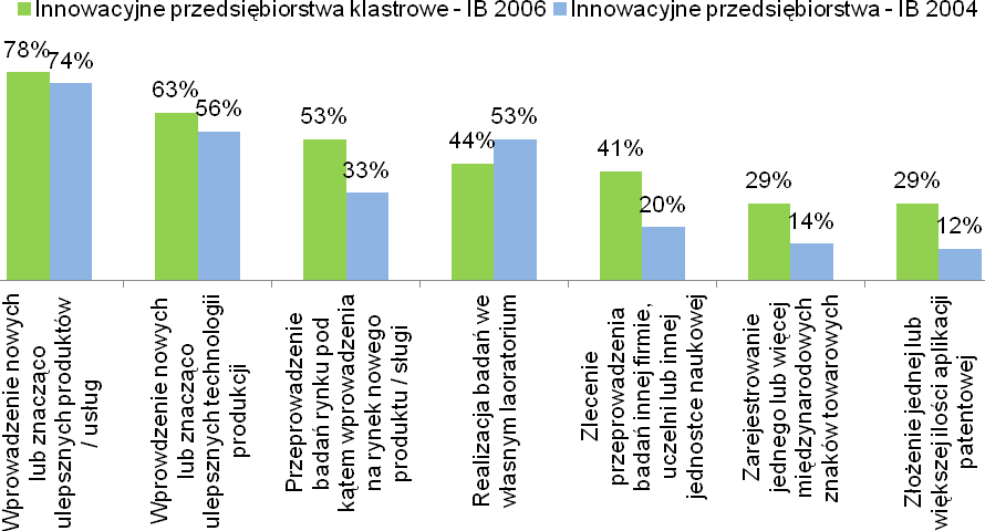 29 % innowacyjnych firm z klastrów aplikowało o uzyskanie patentu i znaku towarowego, podczas gdy w przypadku pozostałych podmiotów odsetek ten wynosił odpowiednio 12% i 14%, 8 z 10 przedsiębiorstw z