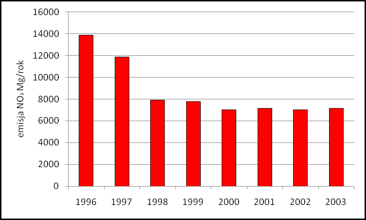 emisja CO Mg/rok emisja pyłu Mg/rok Ryc. 13 Zmiany emisji SO 2 i NO 2 z Zespołu Elektrociepłowni S.A. w Łodzi w latach 1996-2003 Źródło: Raport o stanie środowiska w województwie łódzkim w 2004r.