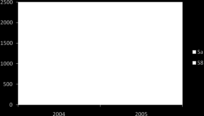 Tabela 30. Stężenia średnioroczne i maksymalne ośmiogodzinne CO zmierzone na stacjach automatycznych w Łodzi w 2004 i 2005 r. Ul. Czernika 1/3 Pasaż Rubinsteina Ul.