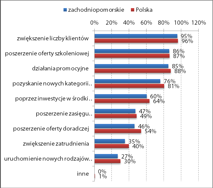 Poszerzanie działalności Jako optymistyczny można odczytywać rezultat, wedle którego od 3 lat odsetek badanych przedstawicieli instytucji i firm szkoleniowych deklarujących podejmowanie działań w