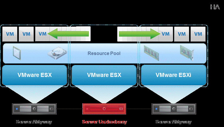 Platforma sprzętowa CPD - wirtualizacja DRS Uruchomione zaawansowane mechanizmy niezawodnościowe VMwareHA, vmotion dla zasobów farmy VMware Resource Pool VMware ESX VMware ESX VMware ESXi Znaczące