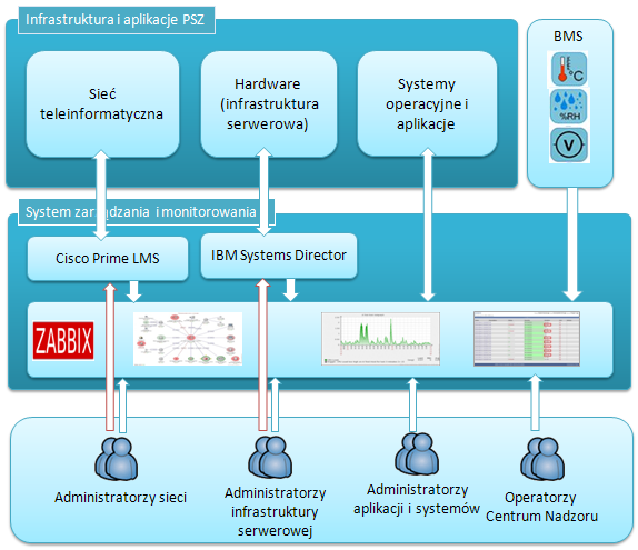 System zarządzania i monitoringu Oprogramowanie Cisco Prime LMS zarządzanie i monitorowanie infrastruktury sieciowej: monitoring i zarządzanie zdarzeniami, zarządzanie konfiguracją urządzeń,