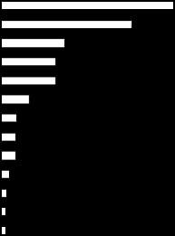 Charakterystyka beneficjentów dotacji Największa grupa nowopowstałych firm podjęła działalność w sekcji F budownictwo (30,6%) oraz sekcji G handel hurtowy i detaliczny, naprawa pojazdów (23,2%).