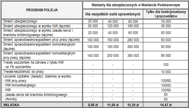 DODATKOWA OCHRONA ŻYCIA dla ubezpieczonych w Wariancie Podstawowym 3 Warianty