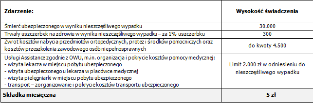 UBEZPIECZENIA NASTĘPSTW NIESZCZĘŚLIWYCH WYPADKÓW Przedmiotem ubezpieczenia są następstwa: 1) nieszczęśliwych wypadków,