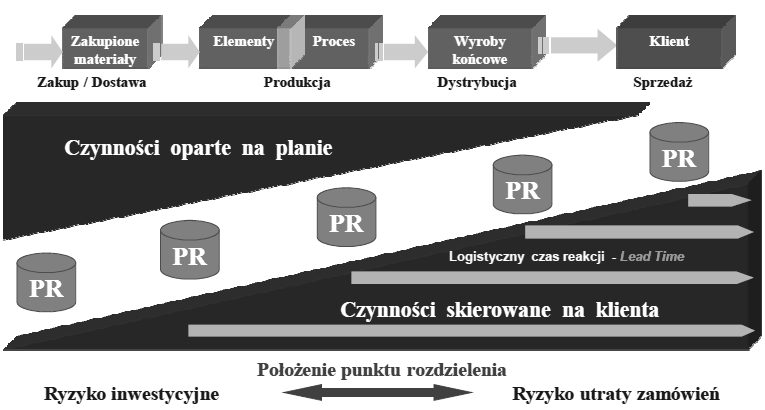 Planowanie produkcji a produkcja na