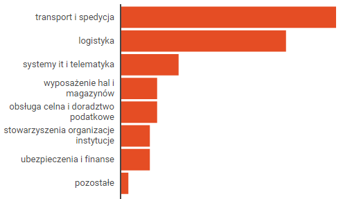 23% 8% Usługi 5% 5%