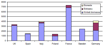 Cele UE do osiągnięcia do 2020 Energia odnawialna stanowi 20% całkowitej zużytej energii Energia elektryczna pochodząca z biomasy 1. Niemcy 2. Wielka Brytania 3. Włochy 4. Francja 5. Polska 6.