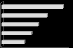 Private Equity Managers SA 2015P 2014P 1H2014 2013 2012 2015P 2014P 1H2014* 2013* 2012* AKTYWA POD ZARZĄDZANIEM (net AUM) 829 1 087 1 339 1 648 2 242 0 500 1000 1500 2000 2500 DANE FINANSOWE 17,0