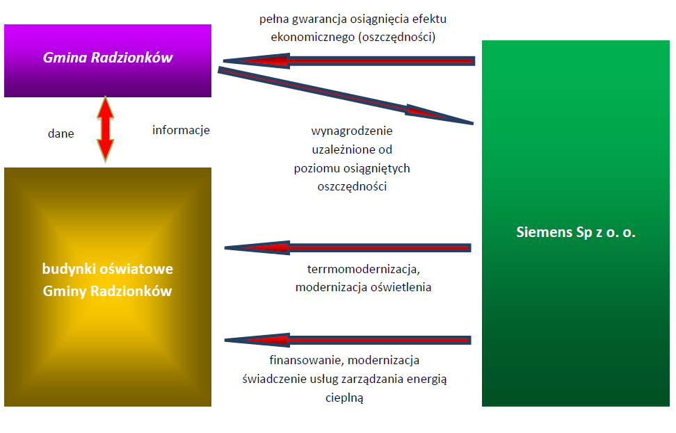 Efektywność energetyczna cz.4 Radzionków - Kompleksowa termomodernizacja budynków oświatowych: Gimnazjum im.