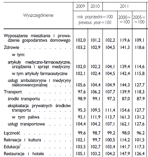 Wskaźniki cen towarów i usług