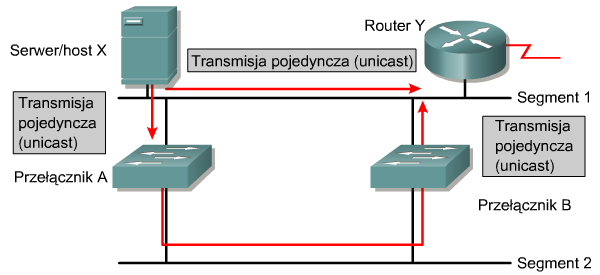 Wielokrotna transmisja ramek