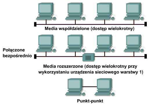 Środowiska ze współdzielonym medium