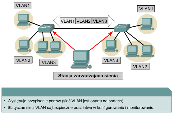 Statyczne VLAN-y Projektowanie i