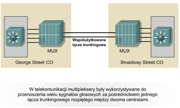 Historia Trunking Projektowanie i