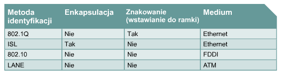 Metoda znakowania ramek i enkapsulacji