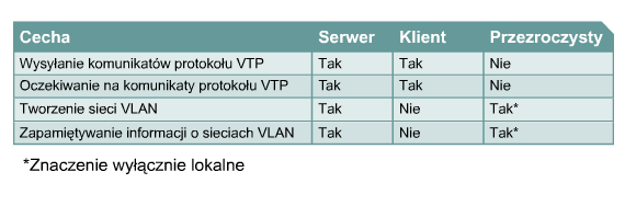 Porównanie trybów protokołów VTP