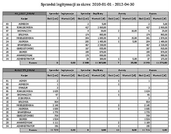 Punkty sprzedaży Wydruk przedstawia sprzedaż legitymacji według rodzajów legitymacji w wybranym okresie ze względu na punkty sprzedaży.