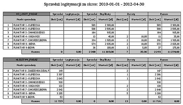 2.3.2 Rodzaje ulg Bez szczegółów - zbiorczy Wydruk przedstawia sprzedaż legitymacji według rodzajów ulg w wybranym okresie