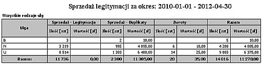 Ilość sprzedaży duplikatów Wartość sprzedaży duplikatów Rodzaje legitymacji Wydruk przedstawia sprzedaż legitymacji według rodzajów ulg w wybranym okresie ze względu na rodzaje