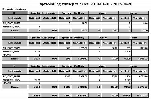 Dni sprzedaży Wydruk przedstawia sprzedaż legitymacji według rodzajów ulg w wybranym okresie ze względu na dni sprzedaży.