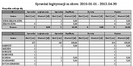 2.3.3 Dni sprzedaży Bez szczegółów - zbiorczy Wydruk przedstawia sprzedaż legitymacji według dni sprzedaży w wybranym okresie w zestawieniu zbiorczym.