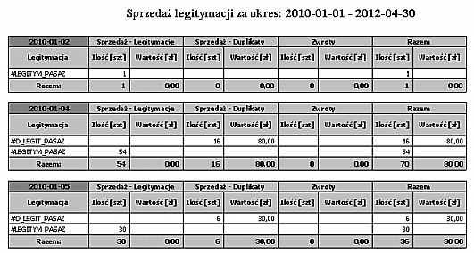 Kasjerzy Wydruk przedstawia sprzedaż legitymacji według dni sprzedaży w wybranym okresie ze względu na kasjerów.