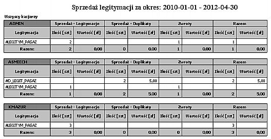 Dni sprzedaży Wydruk przedstawia sprzedaż legitymacji według kasjerów w wybranym okresie ze względu na dni sprzedaży.