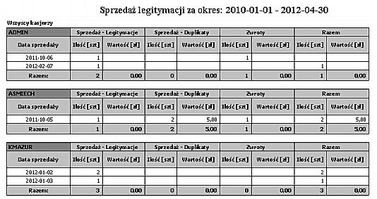 Punkty sprzedaży Wydruk przedstawia sprzedaż legitymacji według kasjerów w wybranym okresie ze względu na punkty sprzedaży.