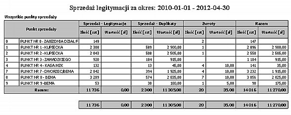 Wartość sprzedaży duplikatów Rodzaje legitymacji Wydruk przedstawia sprzedaż legitymacji według punktów sprzedaży w wybranym okresie ze względu na rodzaje legitymacji.