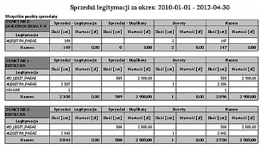 Dni sprzedaży Wydruk przedstawia sprzedaż legitymacji według punktów sprzedaży w wybranym okresie ze względu na dni sprzedaży.