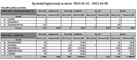 Punkt sprzedaży Kasjer Ilość sprzedaży legitymacji Wartość sprzedaży legitymacji Ilość sprzedaży duplikatów Wartość sprzedaży duplikatów 2.3.