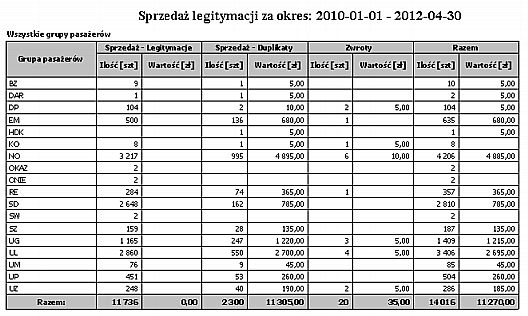 Wg grup pasażerów Grupy pasażerów Ilość sprzedaży legitymacji Wartość sprzedaży legitymacji Ilość sprzedaży duplikatów Wartość sprzedaży duplikatów Rodzaje