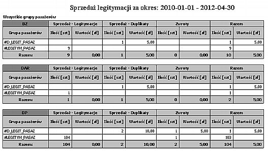 Wg grup pasażerów Grupy pasażerów Legitymacja Ilość sprzedaży legitymacji Wartość sprzedaży legitymacji Ilość sprzedaży duplikatów Wartość