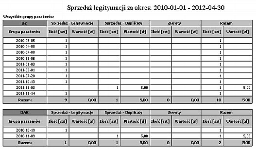 Wybór grup pasażerów Wg grup pasażerów Grupy pasażerów Data sprzedaży Ilość sprzedaży legitymacji Wartość sprzedaży legitymacji Ilość sprzedaży