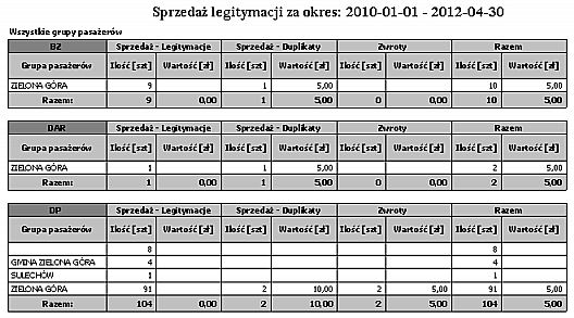 Wybór grup pasażerów Wg grup pasażerów Grupy pasażerów Ilość sprzedaży legitymacji Wartość sprzedaży