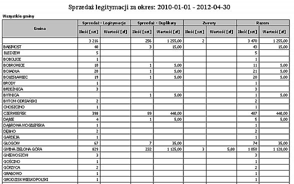 Wydruk przedstawia sprzedaż legitymacji według gmin pasażera w wybranym okresie w zestawieniu zbiorczym.