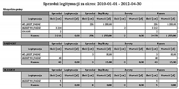 Rodzaje ulg Wydruk przedstawia sprzedaż legitymacji według gmin pasażera w wybranym okresie ze względu na rodzaje ulg.