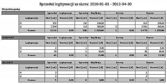 2.3.8 Grupy asortymentu Bez szczegółów - zbiorczy Wydruk przedstawia sprzedaż legitymacji według grup asortymentu w wybranym okresie w zestawieniu zbiorczym.