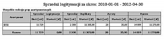 Rodzaje legitymacji Wydruk przedstawia sprzedaż legitymacji według grup asortymentu w wybranym okresie ze względu na rodzaje legitymacji.