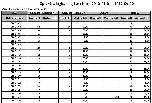 Kasjerzy Wydruk przedstawia sprzedaż legitymacji według grup asortymentu w wybranym okresie ze względu na kasjerów.